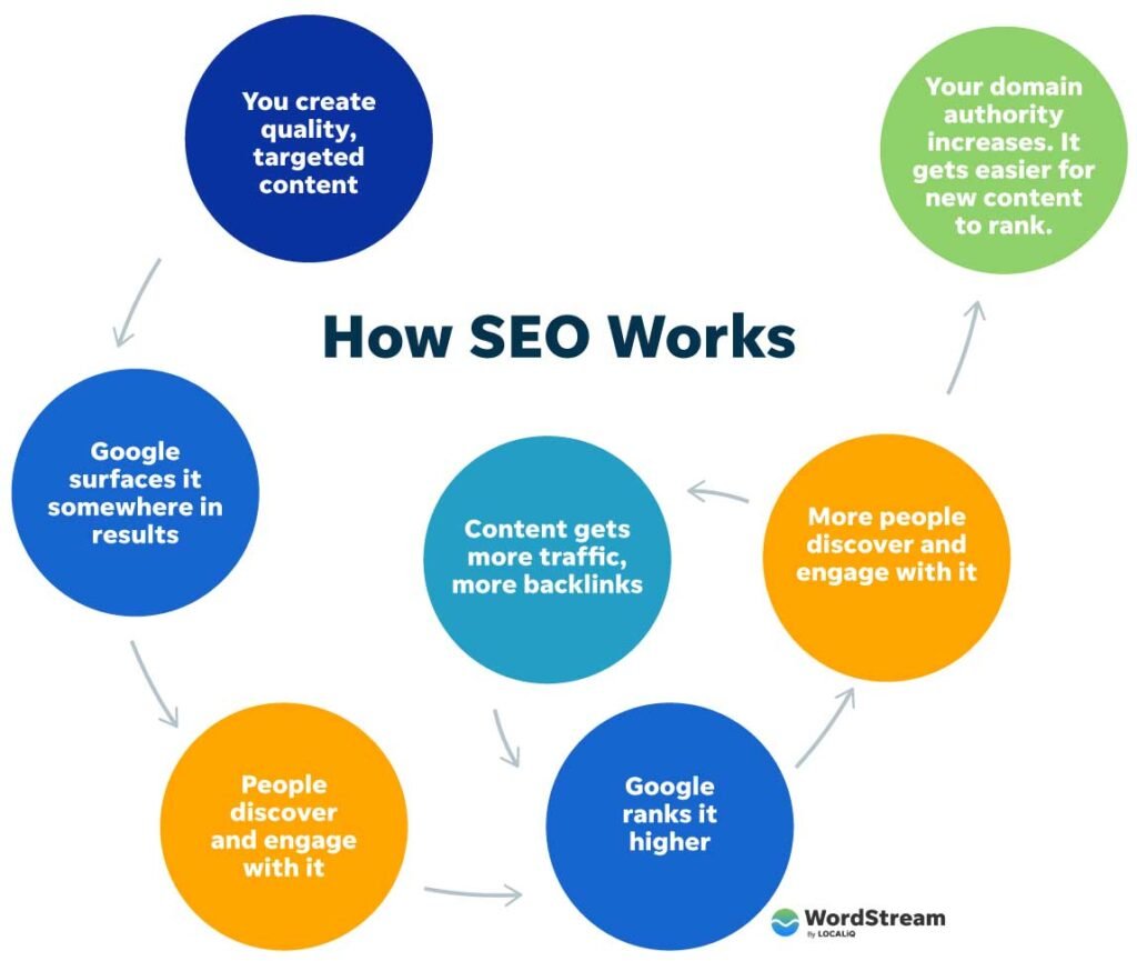 15 On-Page SEO Techniques That Improve Google Rankings