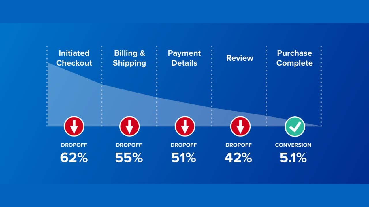 How Fast Checkout Improves Online Store Conversions