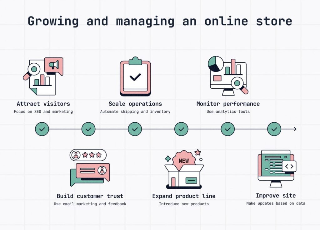 How to Build an Online Store That Actually Sells