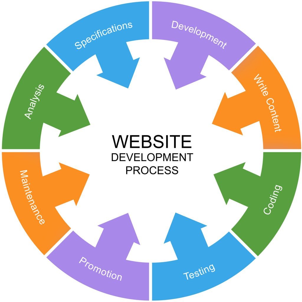 The Complete Website Development Process Explained