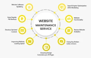 Website Maintenance & Support Services