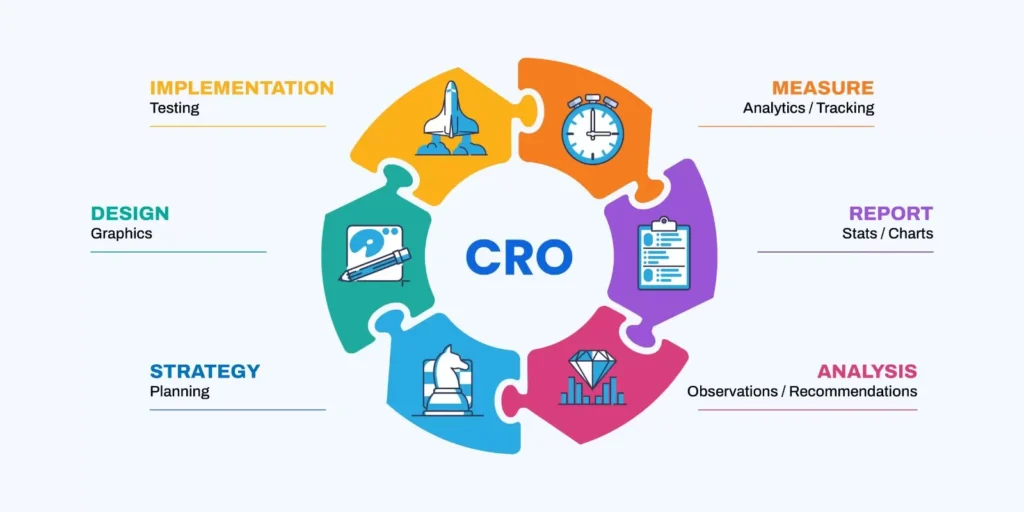 How Conversion Rate Optimization (CRO) Improves ROI