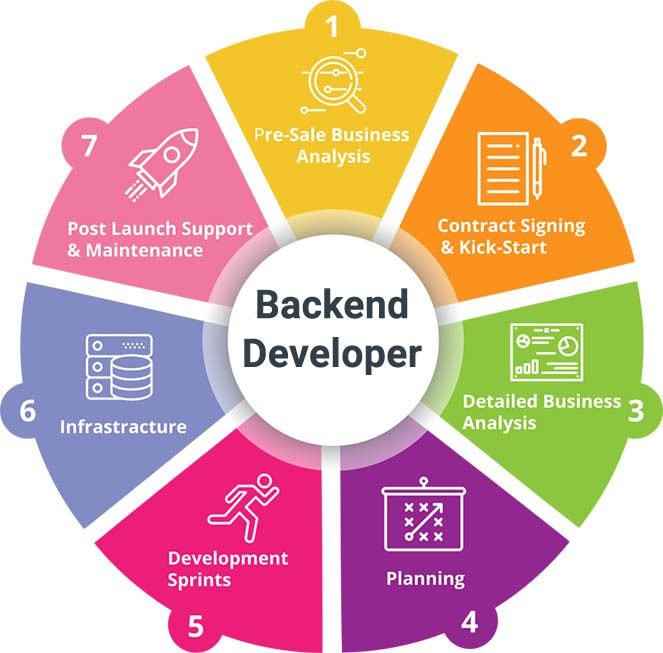 Why Strong Backend Development Is Essential for a Reliable Website