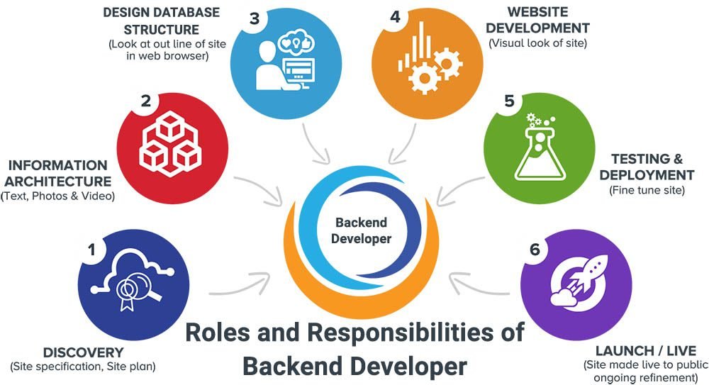 Why Reliable Backend Development Is Essential for Your Website