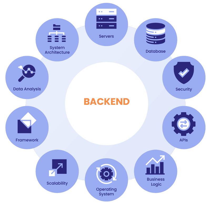 # How Strong Backend Development Improves Website Performance and Security When visitors use a website, they mainly interact with what appears on their screen—menus, buttons, forms, images, product pages, and other visual elements. Behind those visible features, however, is a backend system responsible for processing data, communicating with databases, managing users, handling requests, and connecting the website with other applications. Strong backend development is essential for creating a website that is fast, reliable, secure, and capable of growing with a business. A professionally developed backend can improve website performance by processing requests efficiently, optimizing database operations, managing server resources, and reducing unnecessary workloads. At the same time, proper backend security practices can help protect customer information, business data, accounts, and critical website functionality. For businesses that depend on their websites for leads, sales, bookings, customer accounts, or daily operations, backend quality can have a direct impact on the overall digital experience. ## What Is Backend Development? Backend development refers to the server-side technology that powers a website or web application. Unlike frontend development, which controls what visitors see and interact with, backend development manages the processes taking place behind the scenes. Backend systems may be responsible for: * Processing form submissions * Managing databases * Creating and authenticating user accounts * Processing online orders * Managing product information * Handling website searches * Connecting third-party applications * Managing bookings and appointments * Sending automated notifications * Processing application data * Controlling user permissions * Delivering dynamic content When a visitor performs an action on a website, the frontend often sends a request to the backend. The backend processes that request, retrieves or updates the necessary information, and returns the appropriate response. The speed, reliability, and security of this process can significantly influence the user's experience. ## Backend Performance Directly Affects Website Speed Website speed is not determined by frontend optimization alone. Even if images, CSS, and JavaScript are properly optimized, a website may still load slowly if its backend takes too long to process requests. For example, when someone opens a product page, the server may need to retrieve product information, pricing, inventory, customer-specific data, and other content from a database. If these processes are inefficient, the visitor may experience delays. Strong backend development focuses on improving how efficiently the server processes these operations. Performance improvements may include: * Optimizing application code * Improving database queries * Implementing caching * Reducing unnecessary processing * Optimizing APIs * Improving server configuration * Managing resources efficiently * Removing outdated functionality A faster backend can contribute to faster page responses and a smoother overall website experience. ## Efficient Database Management Improves Performance Databases are a critical part of many business websites. They can store information such as: * Website content * Customer accounts * Products * Orders * Inventory * Form submissions * Booking information * Customer preferences * Application settings Every time the website needs this information, the backend communicates with the database. Poorly structured databases or inefficient queries can cause significant performance problems, particularly as the amount of stored information grows. Professional backend development can improve database performance through techniques such as: * Efficient database structure * Proper indexing * Optimized queries * Removal of unnecessary data * Reduced duplicate requests * Database caching * Regular maintenance Efficient database management allows the website to retrieve and process information more quickly. ## Caching Can Reduce Server Workload Caching is an important technique for improving website performance. Instead of repeatedly generating the same information for every visitor, caching allows certain content or data to be temporarily stored and reused. Depending on the website architecture, caching may occur at different levels, including: * Browser caching * Page caching * Server caching * Database caching * Object caching * Content delivery networks When implemented correctly, caching can reduce server workload and improve response times. However, caching needs to be configured carefully, particularly for websites containing personalized information, customer accounts, shopping carts, or frequently changing data. Professional backend development ensures that caching improves performance without creating outdated or incorrect website behavior. ## Strong Backend Development Helps Websites Handle More Traffic A website may perform perfectly when only a few visitors are using it. Problems can appear when traffic suddenly increases. For example, marketing campaigns, seasonal promotions, viral content, or business growth can create significantly more website activity. A poorly optimized backend may struggle under increased demand, resulting in: * Slow pages * Database errors * Failed requests * Checkout problems * Server errors * Website downtime Scalable backend architecture is designed to handle increasing workloads more efficiently. Depending on the application, this can involve improved database architecture, caching, optimized code, load management, and appropriate server infrastructure. Planning for scalability can help your website remain reliable as your audience and business grow. ## Backend Security Protects Sensitive Information Many websites collect or process information that should not be publicly accessible. This may include: * Customer contact details * User credentials * Order information * Form submissions * Account information * Business records * Payment-related information Strong backend security helps protect this information from unauthorized access and misuse. Security should be considered during every stage of development rather than added only after a website has launched. Professional backend security practices may include: * Secure authentication * Strong password storage * Input validation * Access controls * Secure database configuration * Session management * API security * HTTPS implementation * Software updates * Security monitoring No website can be guaranteed to be completely immune to security threats, but proper development practices can substantially reduce avoidable vulnerabilities. ## Secure Authentication Protects User Accounts Websites that allow users to create accounts need reliable authentication systems. Authentication determines whether someone is actually authorized to access an account or protected area. Backend developers may be responsible for functionality such as: * User registration * Login systems * Password storage * Password resets * Email verification * Session management * User roles * Account permissions Passwords should never be stored as readable plain text. Secure applications use established password-hashing techniques and appropriate authentication practices to reduce the risks associated with compromised credentials. Additional security measures, such as multi-factor authentication, may also be appropriate for certain applications. ## Input Validation Helps Prevent Malicious Requests Websites frequently receive information from users through forms, search boxes, login pages, checkout fields, APIs, and other inputs. The backend should never automatically assume that submitted information is safe. Input validation checks whether submitted data meets the expected format and requirements before the application processes it. Proper validation can help protect against common security problems and prevent invalid information from entering the system. Backend developers may validate: * Email addresses * Phone numbers * Usernames * Passwords * Form fields * Uploaded files * API requests * Product quantities * Database-related inputs Server-side validation is particularly important because frontend validation alone can potentially be bypassed. ## Access Controls Limit What Users Can Do Not every website user should have access to every function. For example, a normal customer should not be able to access administrative tools, and an employee may only need access to specific areas of an internal application. Backend access controls determine what authenticated users are allowed to view or modify. A well-designed permissions system can include different roles such as: * Administrator * Manager * Editor * Employee * Customer * Subscriber Each role can be assigned only the permissions necessary for its responsibilities. This principle of limiting access can reduce security risks and protect important business functionality. ## API Security Is Increasingly Important Modern websites frequently communicate with external platforms through APIs. An API may connect your website with: * Payment gateways * CRM systems * Email marketing platforms * Shipping providers * Booking systems * Accounting software * Analytics tools * Mobile applications * Inventory platforms These integrations can significantly improve website functionality and business efficiency. However, poorly secured APIs can introduce vulnerabilities. Professional backend development may use authentication, authorization, encrypted communication, request validation, rate limiting, and secure management of API credentials to help protect these connections. ## Backend Development Is Critical for E-commerce Security E-commerce websites require particularly careful backend development because they process orders, customer accounts, addresses, inventory, and payment-related transactions. A secure e-commerce backend can help manage: * Customer authentication * Shopping carts * Product inventory * Order processing * Payment gateway communication * Discounts * Shipping information * Transaction records * Customer notifications Payment information should be handled through appropriate secure payment systems and established providers rather than unnecessarily storing sensitive payment data directly. A reliable backend also helps prevent situations where customers experience incorrect totals, duplicate orders, failed transactions, or inaccurate inventory information. ## Error Handling Improves Reliability and Security Errors are unavoidable in complex applications. The important question is how the system handles them. Poor error handling can expose technical information or cause an entire application to fail because of one unexpected problem. Professional backend development uses controlled error handling to: * Prevent unnecessary application crashes * Record errors for developers * Provide useful responses to users * Protect sensitive technical information * Identify recurring problems * Maintain other functionality when possible For example, if an external API temporarily becomes unavailable, the website should ideally handle the situation gracefully rather than exposing technical server information to the visitor. ## Logging and Monitoring Help Detect Problems A reliable website should provide developers with enough information to investigate technical issues. Backend logging can record important events such as: * Application errors * Failed API requests * Authentication problems * Server issues * Database errors * Unexpected application behavior Monitoring can also help identify performance or availability problems. Depending on the website, monitoring may track: * Server uptime * Response times * Resource usage * Application errors * Database performance * API availability Early detection allows technical teams to investigate problems before they significantly affect customers or business operations. ## Regular Updates Reduce Security Risks Websites often depend on multiple software components. These may include: * Content management systems * Plugins * Libraries * Frameworks * Server software * Database systems * Third-party integrations Security vulnerabilities can be discovered in software over time. Keeping important components updated helps ensure that known security fixes are applied. Updates should still be tested carefully because major software changes can sometimes affect compatibility or functionality. For business-critical websites, a structured maintenance process is generally safer than ignoring updates until something breaks. ## Backups Are an Essential Part of Website Security Security is not only about preventing attacks. Businesses should also prepare for situations where data becomes corrupted, accidentally deleted, or otherwise unavailable. Regular backups provide a recovery option. A backup strategy may include: * Website file backups * Database backups * Automated backup schedules * Off-site storage * Multiple backup versions * Defined retention periods * Recovery procedures Backups should also be tested periodically. A backup that cannot be restored successfully provides limited protection during an actual emergency. ## Backend Optimization Can Improve User Experience Visitors may never see backend code, but they experience its quality every time they interact with your website. A properly optimized backend can result in: * Faster page responses * Reliable forms * Smooth account logins * Accurate search results * Faster product filtering * Reliable checkout * Consistent customer dashboards * Fewer technical errors These improvements make the website feel more professional and dependable. A good user experience therefore depends on both strong frontend design and reliable backend technology. ## Backend Performance Can Support SEO Search engine optimization is often associated with keywords and content, but technical performance also matters. Slow server response times and unreliable website functionality can negatively affect the overall quality of a website experience. Backend optimization can contribute to stronger technical SEO by supporting: * Faster server responses * Stable page delivery * Efficient redirects * Reliable website architecture * Proper handling of errors * Consistent uptime Backend development alone does not guarantee better rankings, but it can provide a stronger technical foundation for SEO efforts. ## Custom Backend Development Supports Business Automation A professionally developed backend can do more than serve website pages. It can automate repetitive business processes. For example, after a customer submits an inquiry, the backend could automatically: * Save the lead * Send a confirmation email * Notify a team member * Add the customer to a CRM * Assign the inquiry to the appropriate department For an online store, automation might: * Update inventory * Process order information * Generate invoices * Trigger shipping workflows * Send customer notifications * Synchronize information with accounting software Automation can save time and reduce repetitive manual data entry. ## Strong Architecture Makes Future Development Easier Businesses change over time. A website that initially requires basic functionality may eventually need: * Customer accounts * Online payments * Advanced forms * New integrations * Additional locations * Mobile application connectivity * Custom dashboards * Subscription functionality * More sophisticated reporting Poorly structured backend code can make these additions difficult and expensive. A well-organized backend makes it easier for developers to understand existing functionality and introduce new features without unnecessarily rebuilding the entire application. ## Performance and Security Should Work Together Performance and security should not be treated as completely separate goals. An extremely fast website that exposes customer information is unacceptable. At the same time, a secure website that is unnecessarily slow and unreliable can create a poor customer experience. Professional backend development aims to balance: * Performance * Security * Reliability * Scalability * Maintainability * Functionality Technical decisions should consider how each of these areas affects the others. The result should be a website that performs efficiently while maintaining appropriate protections for users and business data. ## Signs Your Website May Need Backend Optimization Your website may benefit from backend improvements if: * Pages take too long to respond * The website slows down during traffic increases * Forms occasionally fail * Database-driven pages are slow * Users experience frequent login problems * APIs regularly stop working * Checkout errors occur * Server errors appear frequently * The website uses outdated software * Security updates are being neglected * Adding new functionality has become difficult * Your team relies heavily on repetitive manual processes These symptoms may have different causes, so a technical assessment is usually necessary before deciding on the appropriate solution. ## Build a Faster and More Secure Website With Professional Backend Development Backend development is the foundation that supports many of your website's most important functions. Strong backend architecture can help your website process information efficiently, communicate with databases, protect user accounts, integrate external services, manage transactions, and remain reliable as your business grows. For businesses, investing in professional backend development is not simply a technical decision. It can affect website speed, customer trust, operational efficiency, security, scalability, and the overall user experience. Whether you are developing a new website, improving an existing platform, creating an e-commerce store, integrating business systems, or building a custom web application, a secure and optimized backend provides a stronger foundation for long-term digital growth. ### Frequently Asked Questions **What does backend development do for a website?** Backend development manages server-side processes such as databases, user authentication, form processing, application logic, APIs, orders, and other functionality that operates behind the website's interface. **Can backend development improve website speed?** Yes. Efficient code, optimized database queries, caching, server configuration, and improved application architecture can reduce processing time and improve website response speeds. **How does backend development improve website security?** Backend security can include secure authentication, password hashing, input validation, access controls, secure API communication, database protection, software updates, logging, and monitoring. **What is the difference between frontend and backend security?** Frontend security relates to technology running in the user's browser, while backend security protects server-side applications, databases, authentication systems, APIs, and other infrastructure. A secure website requires appropriate protection across both areas. **Why is database optimization important?** Many websites constantly retrieve and update information in databases. Efficient database structure, queries, and indexing can reduce processing time and help websites perform better as the amount of data increases. **Does a small business website need backend security?** Yes. Even relatively simple websites may contain administrator accounts, contact forms, customer inquiries, plugins, databases, or integrations that need appropriate protection. **How often should a website's backend be maintained?** Maintenance should be ongoing. Updates, backups, security monitoring, performance checks, and functionality testing should be performed regularly based on the website's technology, complexity, and business importance.