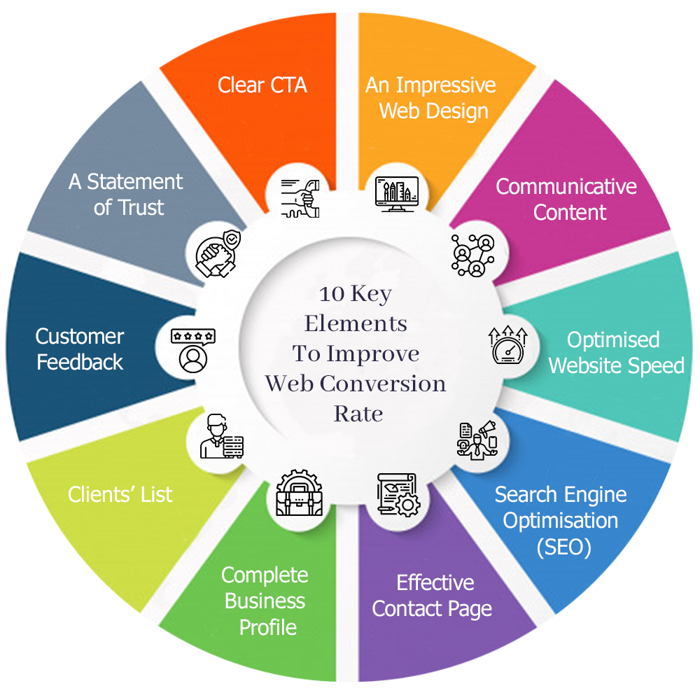 How to Improve Your E-commerce Website Conversion Rate