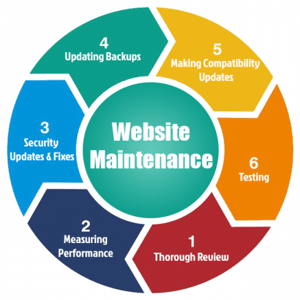 Why Regular Website Maintenance Is Important for Your Business